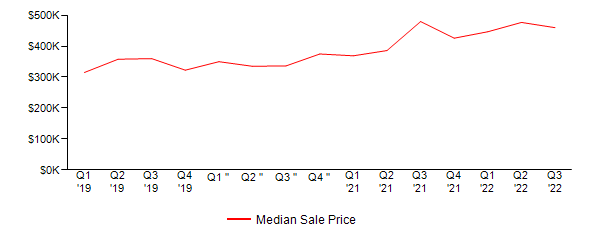 Sales Price Trends